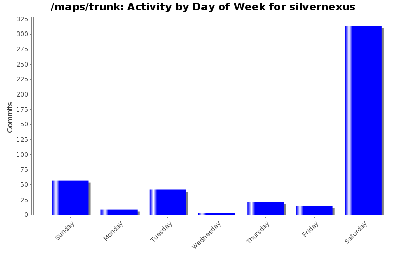 Activity by Day of Week for silvernexus