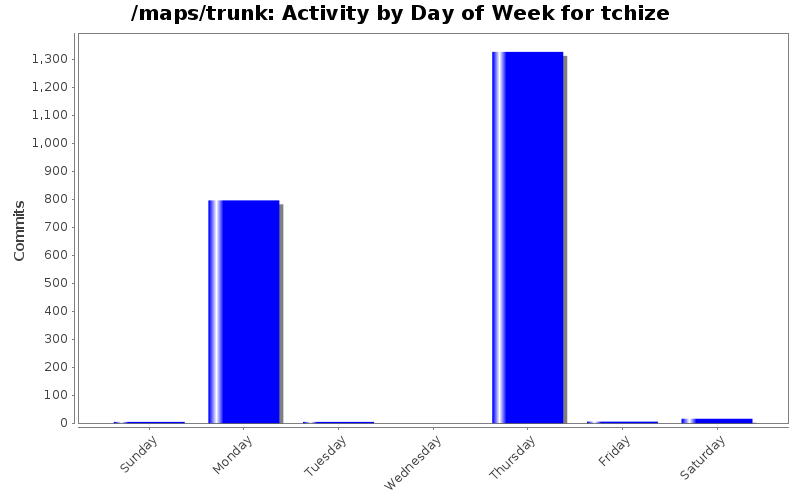 Activity by Day of Week for tchize