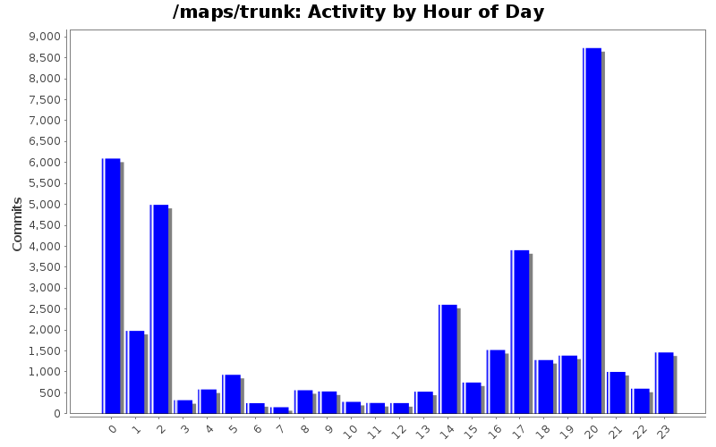 Activity by Hour of Day