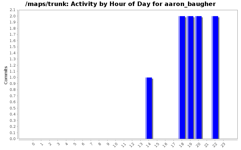 Activity by Hour of Day for aaron_baugher