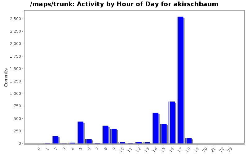 Activity by Hour of Day for akirschbaum