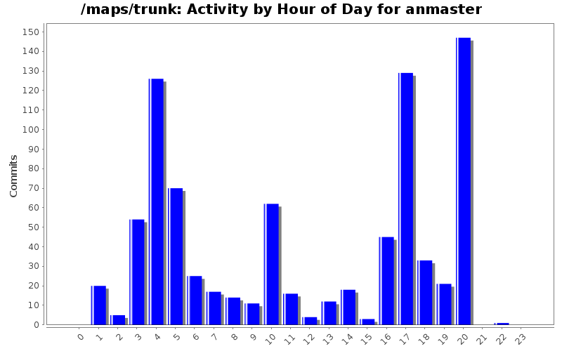 Activity by Hour of Day for anmaster