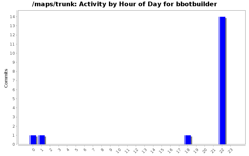 Activity by Hour of Day for bbotbuilder