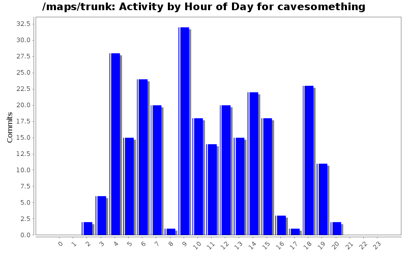 Activity by Hour of Day for cavesomething