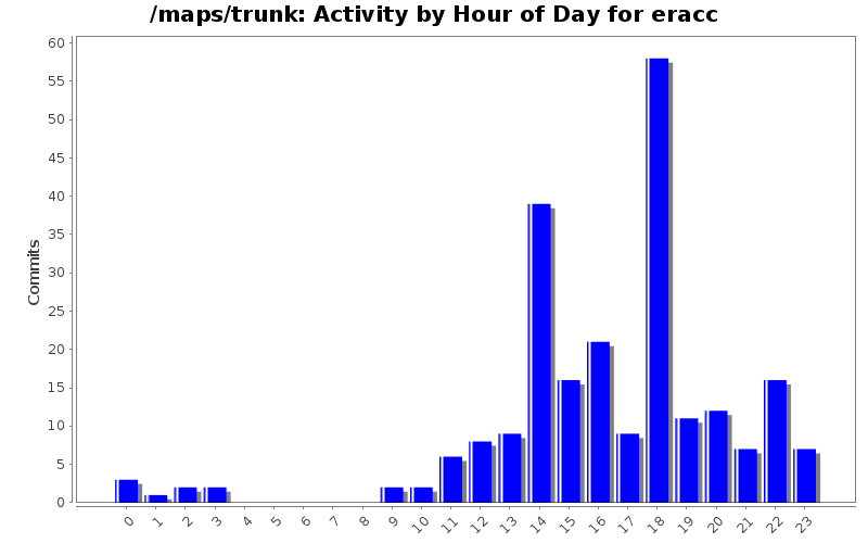 Activity by Hour of Day for eracc