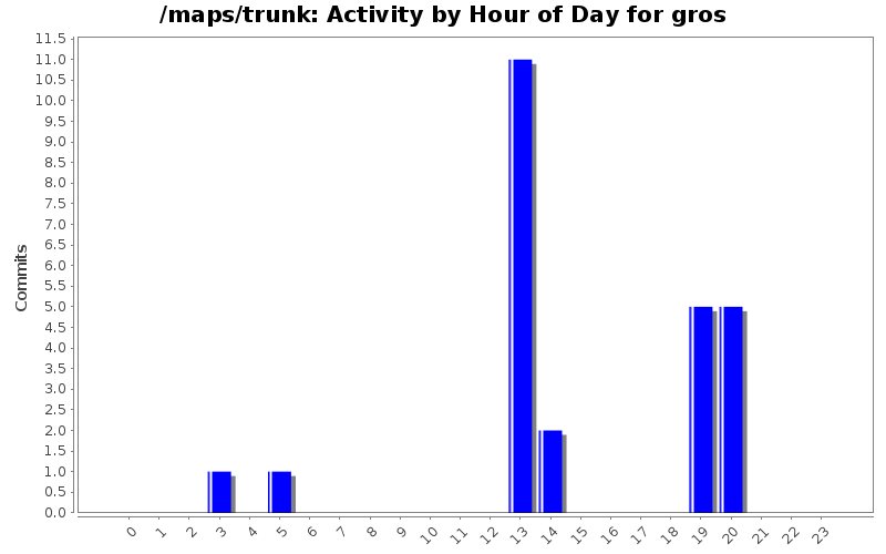Activity by Hour of Day for gros