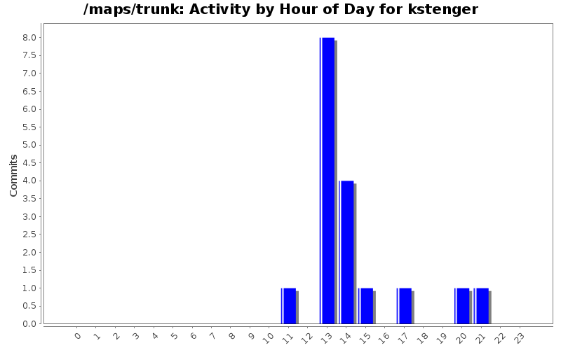 Activity by Hour of Day for kstenger