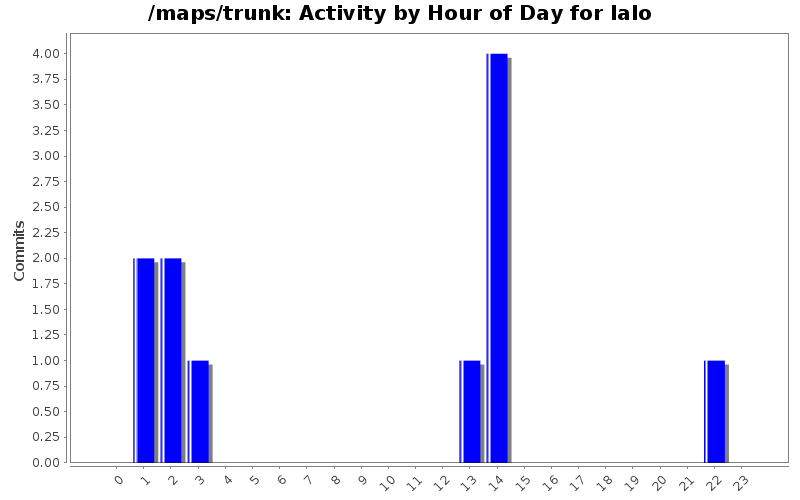 Activity by Hour of Day for lalo