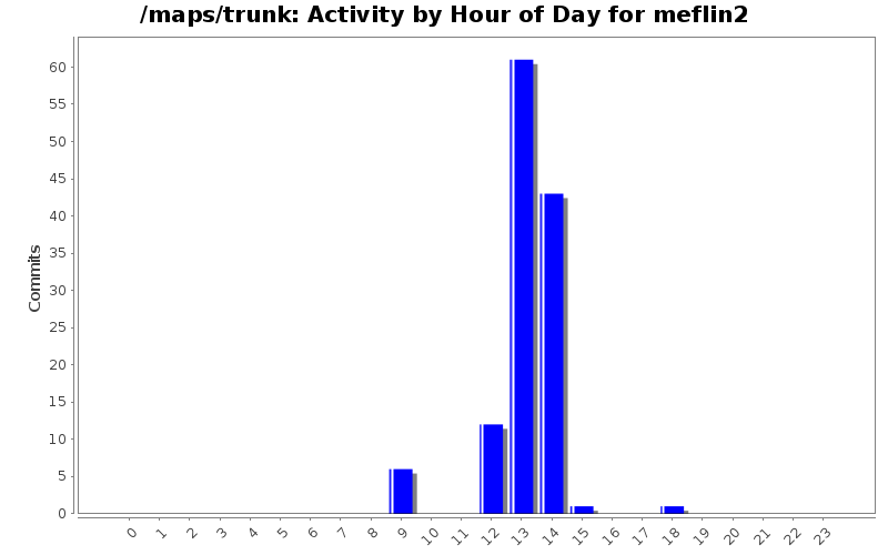 Activity by Hour of Day for meflin2