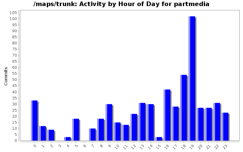Activity by Hour of Day for partmedia