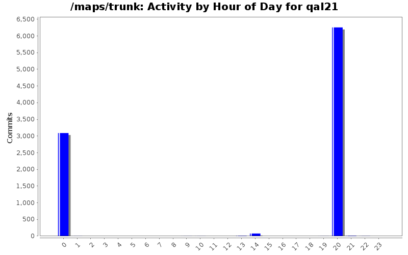 Activity by Hour of Day for qal21