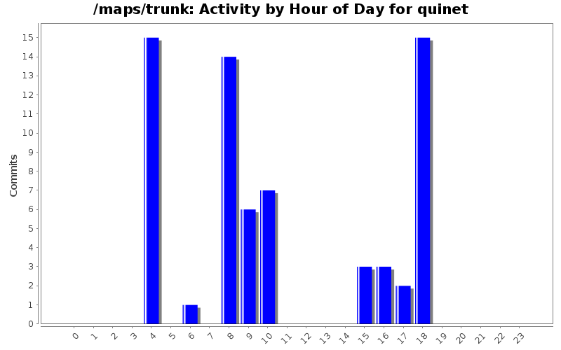 Activity by Hour of Day for quinet