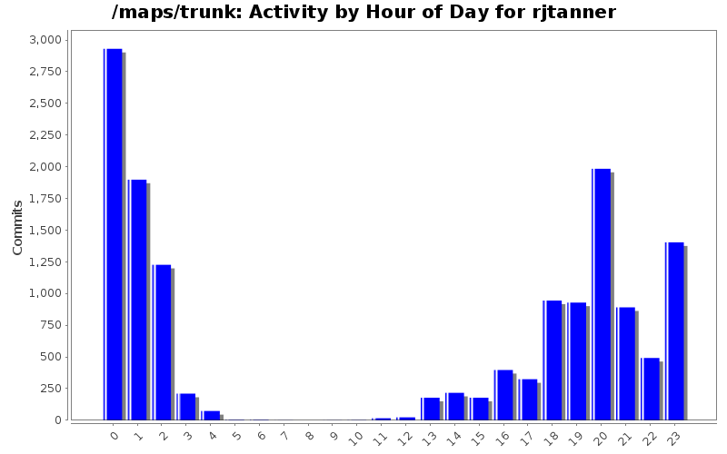 Activity by Hour of Day for rjtanner
