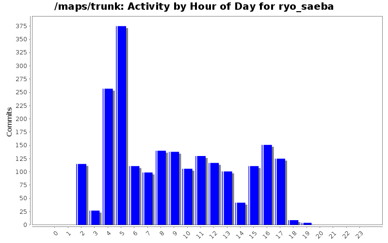Activity by Hour of Day for ryo_saeba