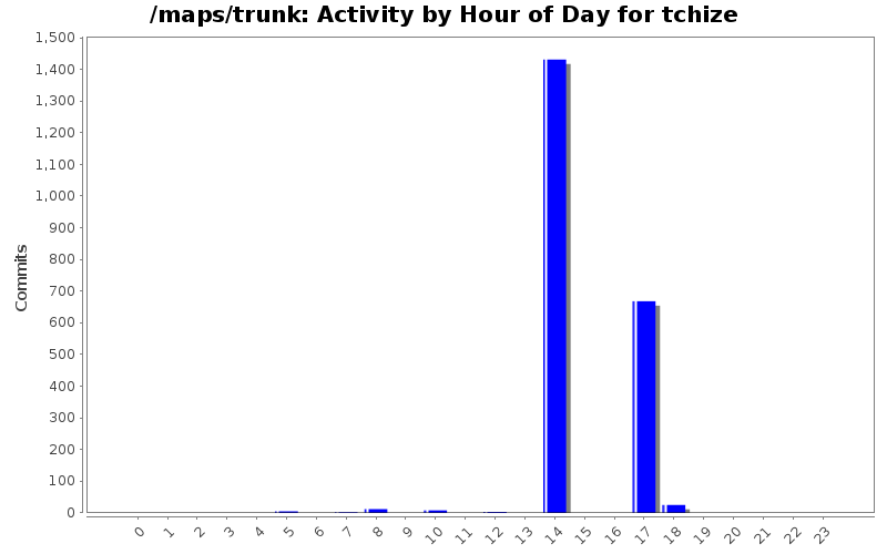Activity by Hour of Day for tchize