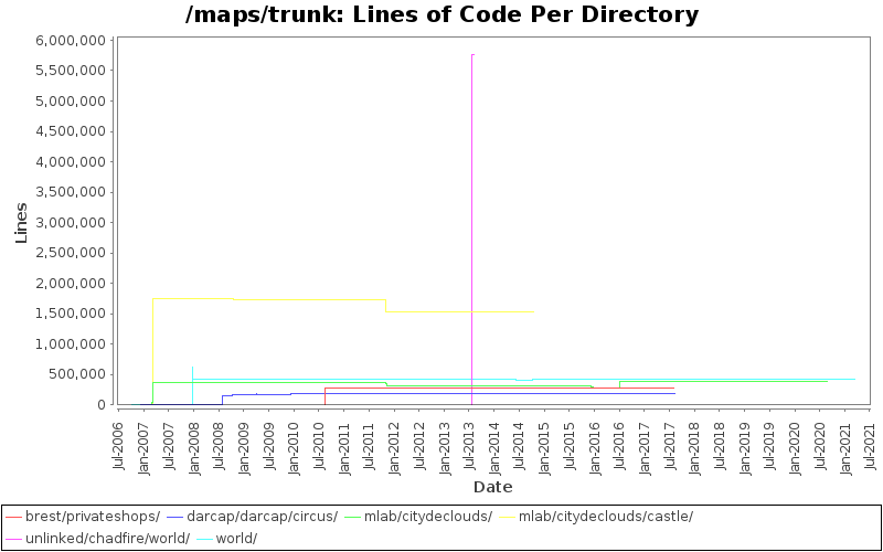 Lines of Code Per Directory