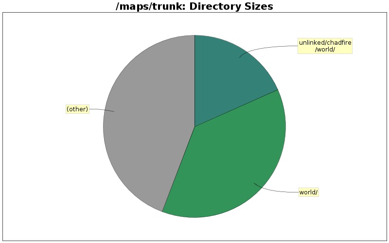 Directory Sizes