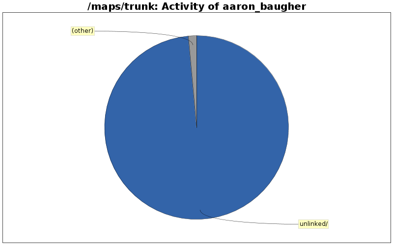 Activity of aaron_baugher