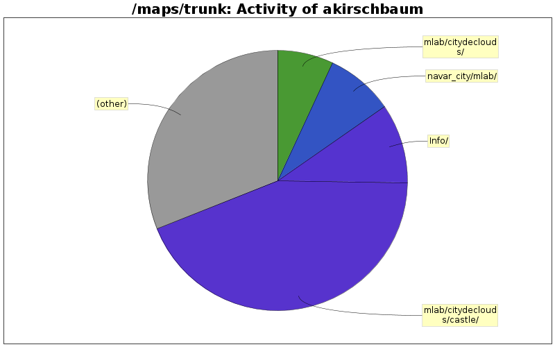 Activity of akirschbaum