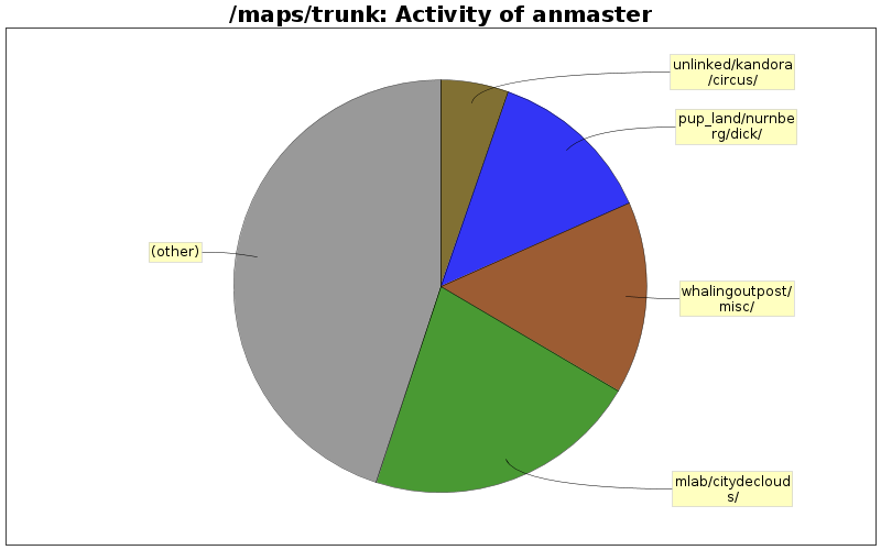 Activity of anmaster