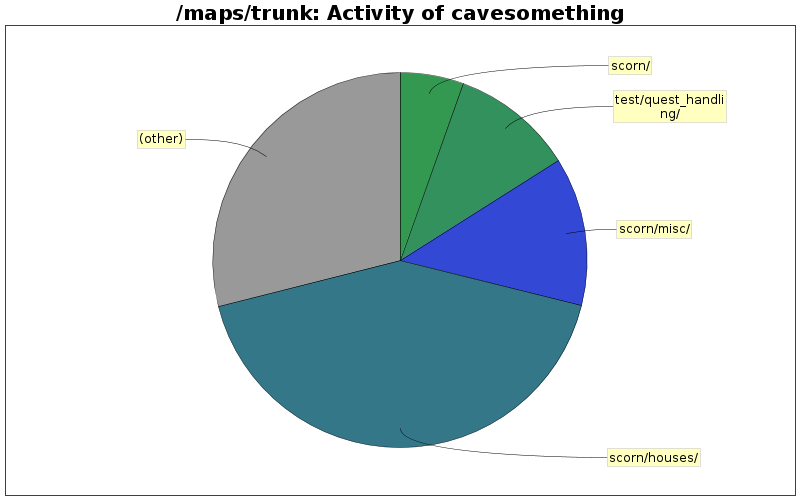 Activity of cavesomething
