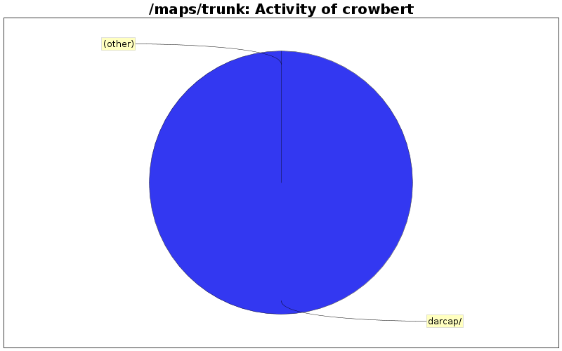 Activity of crowbert