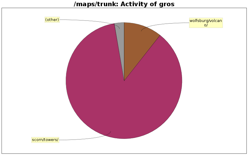 Activity of gros