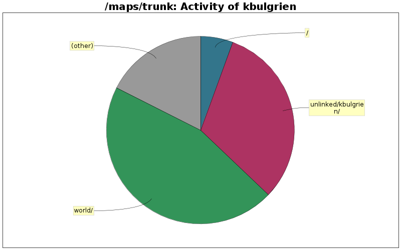 Activity of kbulgrien
