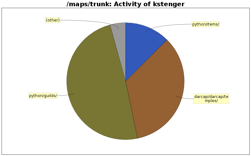 Activity of kstenger