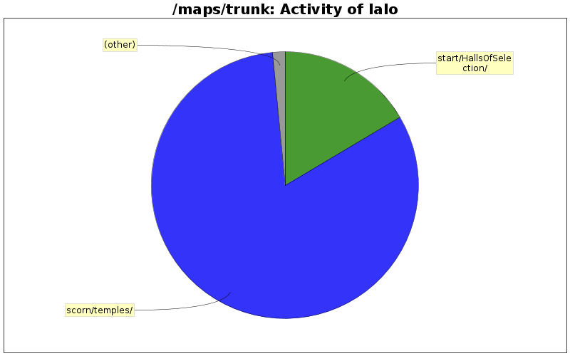 Activity of lalo