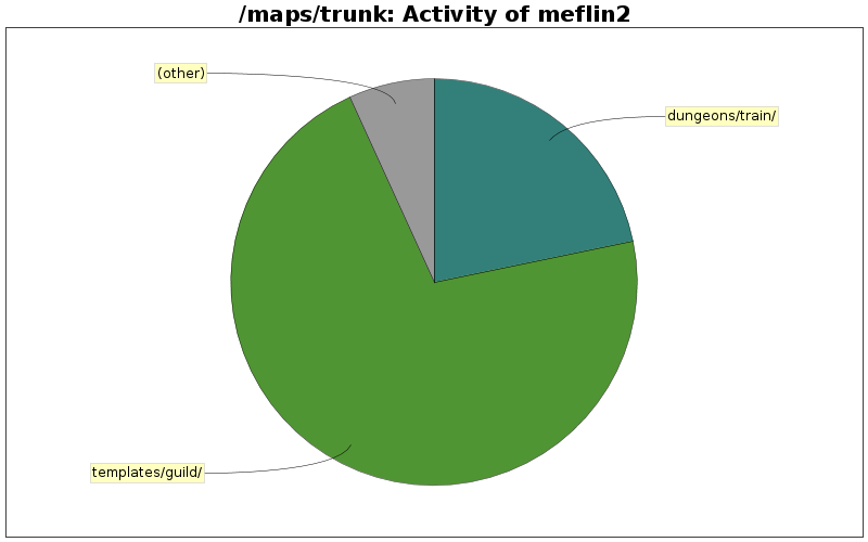 Activity of meflin2