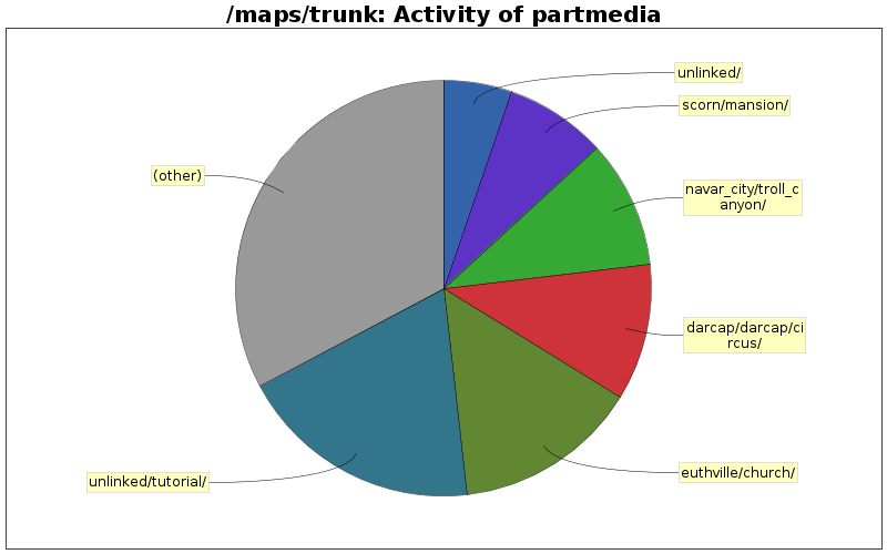 Activity of partmedia