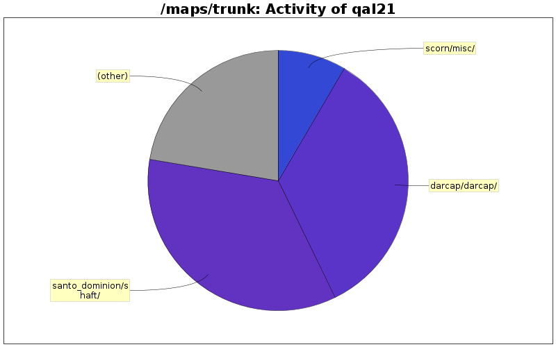 Activity of qal21