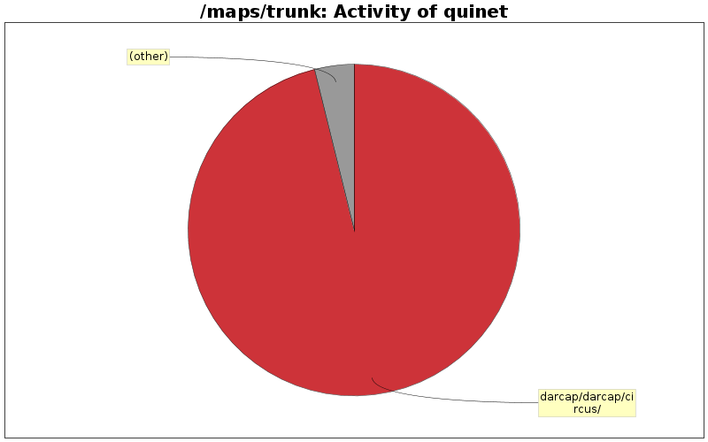 Activity of quinet