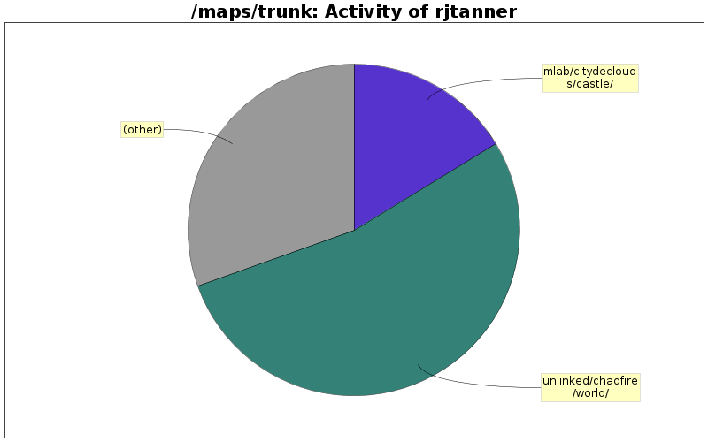 Activity of rjtanner