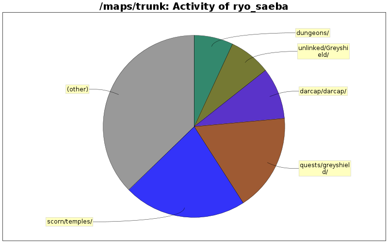 Activity of ryo_saeba