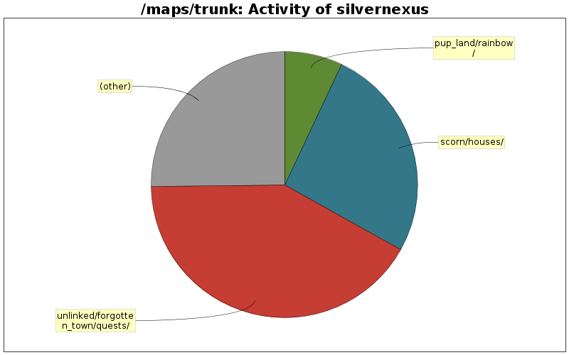 Activity of silvernexus