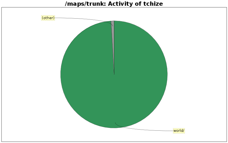 Activity of tchize