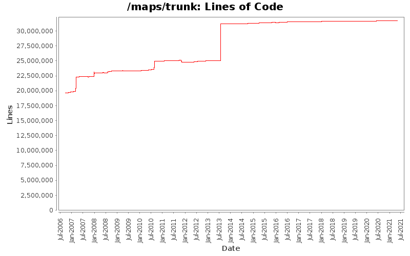 Lines of Code