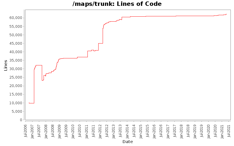 Lines of Code