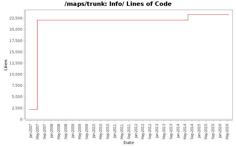 Info/ Lines of Code