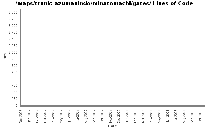 azumauindo/minatomachi/gates/ Lines of Code