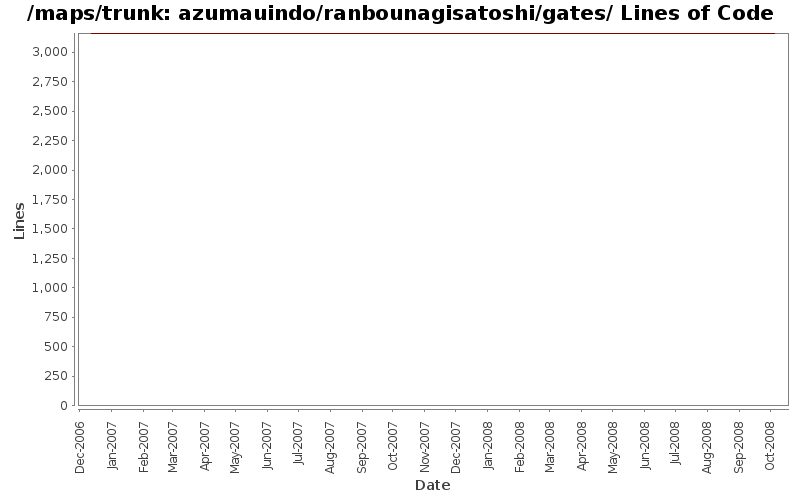 azumauindo/ranbounagisatoshi/gates/ Lines of Code