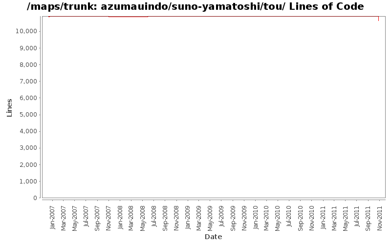 azumauindo/suno-yamatoshi/tou/ Lines of Code