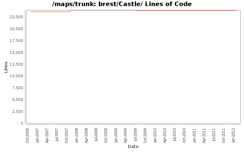 brest/Castle/ Lines of Code