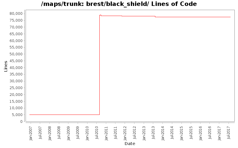 brest/black_shield/ Lines of Code