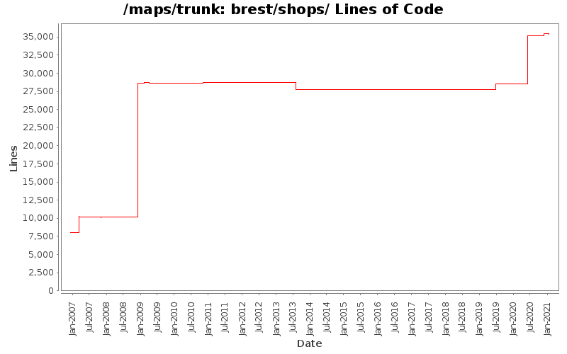 brest/shops/ Lines of Code