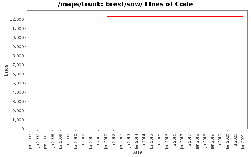 brest/sow/ Lines of Code