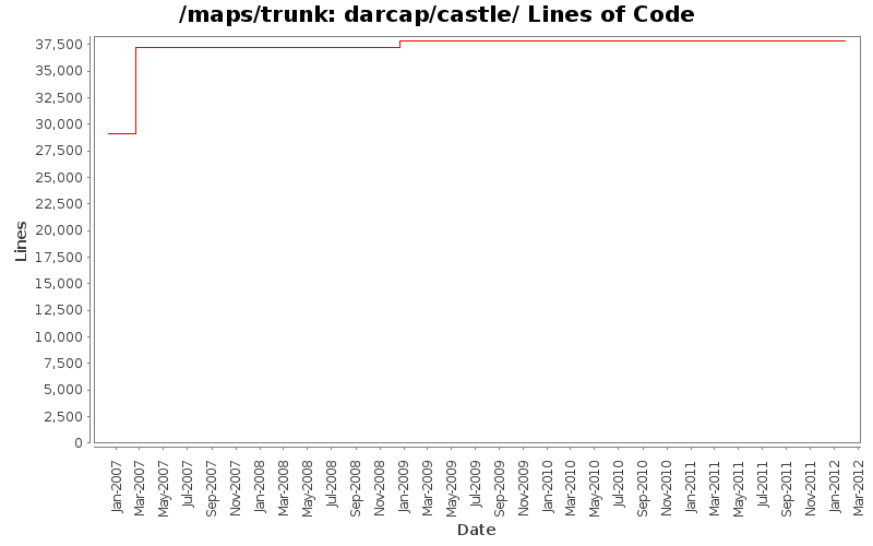 darcap/castle/ Lines of Code