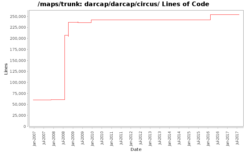 darcap/darcap/circus/ Lines of Code